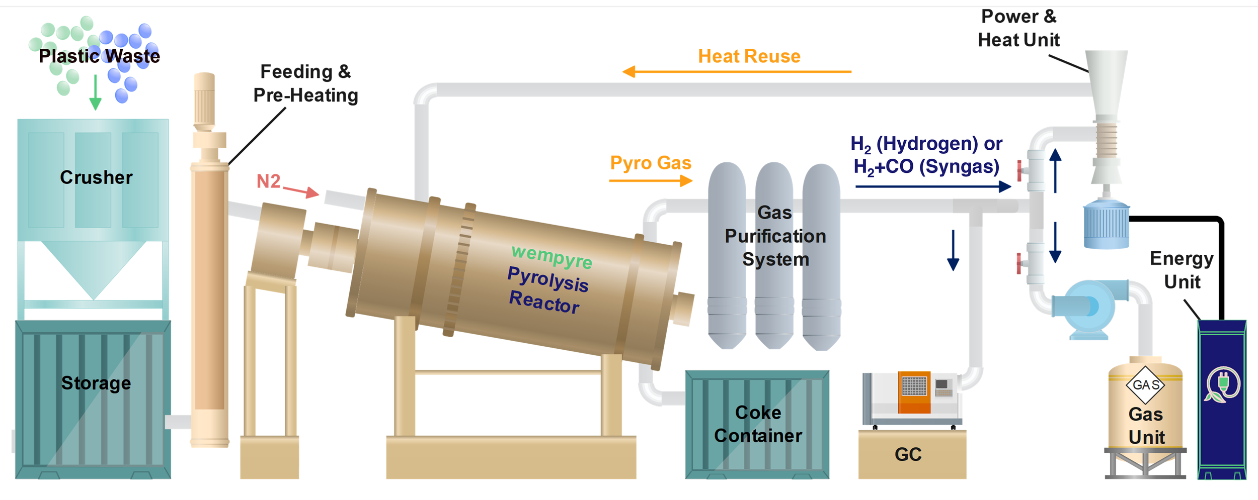 Schema des wempyre Reaktors